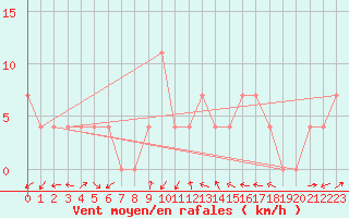 Courbe de la force du vent pour Groebming