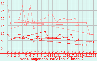 Courbe de la force du vent pour Blatten