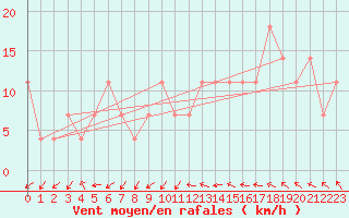 Courbe de la force du vent pour Temelin