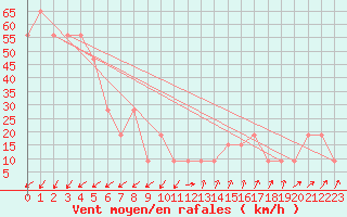 Courbe de la force du vent pour Pian Rosa (It)