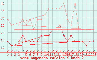 Courbe de la force du vent pour Ummendorf