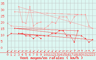 Courbe de la force du vent pour Villars-Tiercelin