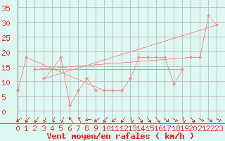 Courbe de la force du vent pour Penhas Douradas