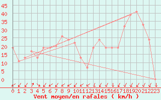 Courbe de la force du vent pour Capo Caccia