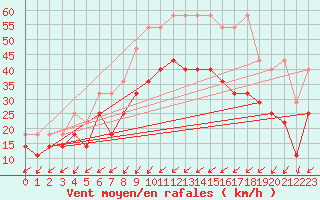 Courbe de la force du vent pour Terschelling Hoorn