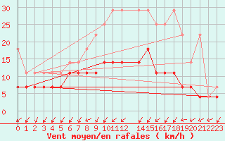 Courbe de la force du vent pour Doberlug-Kirchhain