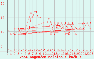 Courbe de la force du vent pour Brize Norton