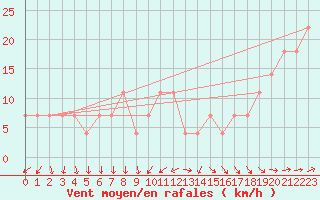 Courbe de la force du vent pour Moenichkirchen