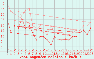 Courbe de la force du vent pour Moleson (Sw)