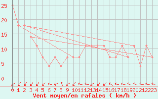 Courbe de la force du vent pour Paso De Los Toros