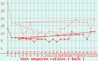 Courbe de la force du vent pour Villars-Tiercelin