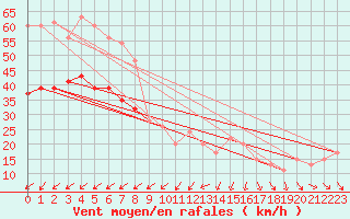 Courbe de la force du vent pour Tain Range