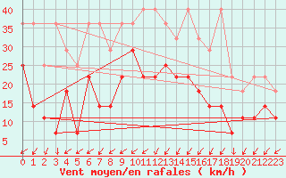Courbe de la force du vent pour Bad Lippspringe