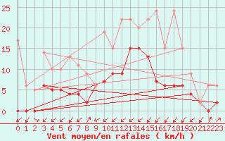 Courbe de la force du vent pour Zermatt