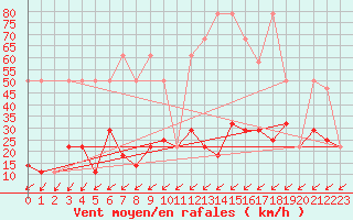 Courbe de la force du vent pour Obergurgl