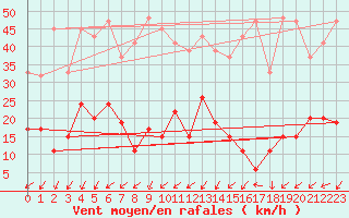 Courbe de la force du vent pour Keswick