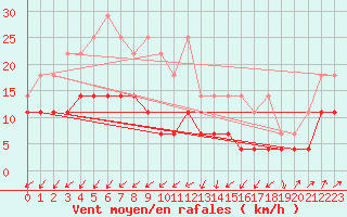 Courbe de la force du vent pour Schmuecke