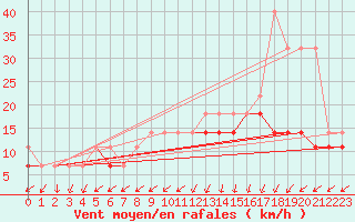 Courbe de la force du vent pour Hel