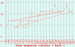 Courbe de la force du vent pour Finner