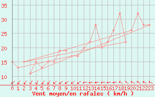 Courbe de la force du vent pour Bridlington Mrsc