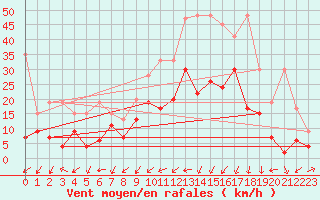 Courbe de la force du vent pour Naluns / Schlivera