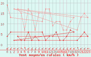 Courbe de la force du vent pour Blatten