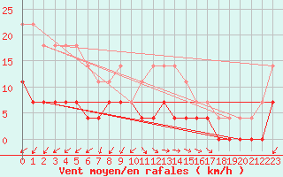 Courbe de la force du vent pour Arjeplog