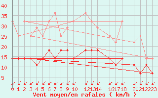 Courbe de la force du vent pour Sint Katelijne-waver (Be)