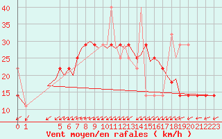 Courbe de la force du vent pour Storkmarknes / Skagen