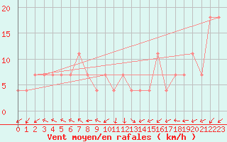Courbe de la force du vent pour Katschberg