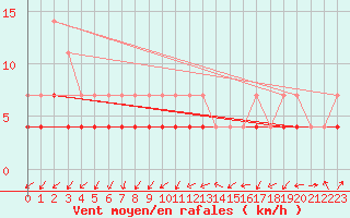 Courbe de la force du vent pour Kuhmo Kalliojoki