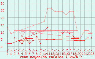 Courbe de la force du vent pour Blatten