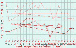 Courbe de la force du vent pour Waldmunchen