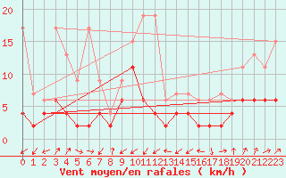 Courbe de la force du vent pour Boltigen