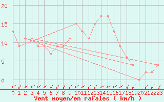 Courbe de la force du vent pour Herstmonceux (UK)