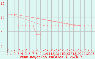 Courbe de la force du vent pour Parikkala Koitsanlahti