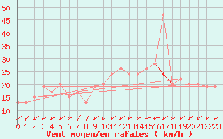 Courbe de la force du vent pour Filton