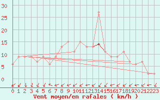 Courbe de la force du vent pour Soria (Esp)