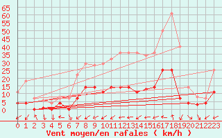 Courbe de la force du vent pour Villardeciervos