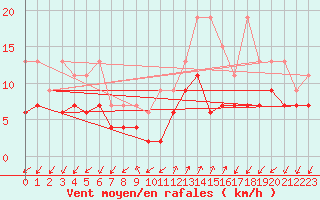 Courbe de la force du vent pour Col Des Mosses