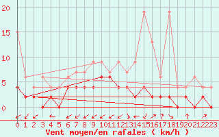 Courbe de la force du vent pour Giswil