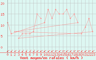 Courbe de la force du vent pour Zamora