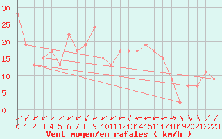 Courbe de la force du vent pour Dundrennan