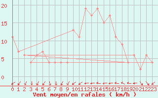 Courbe de la force du vent pour Valladolid