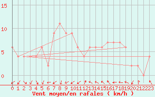 Courbe de la force du vent pour Zamora