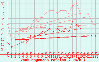 Courbe de la force du vent pour Emden-Koenigspolder