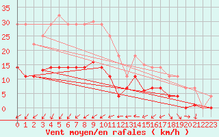 Courbe de la force du vent pour Palma De Mallorca