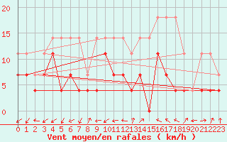 Courbe de la force du vent pour Giessen