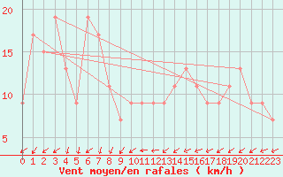 Courbe de la force du vent pour Leonora Leinster Aerodrome Aws