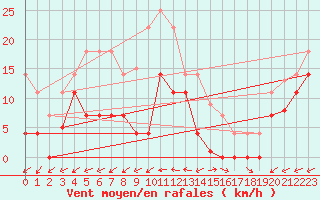 Courbe de la force du vent pour Padrn